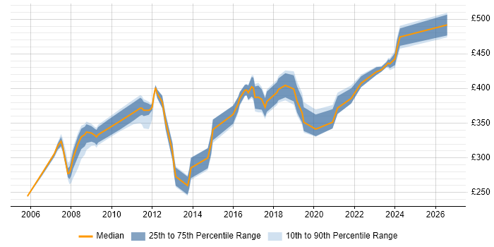 Contractor daily rate distribution trend for Analyst job vacancies in Eastleigh