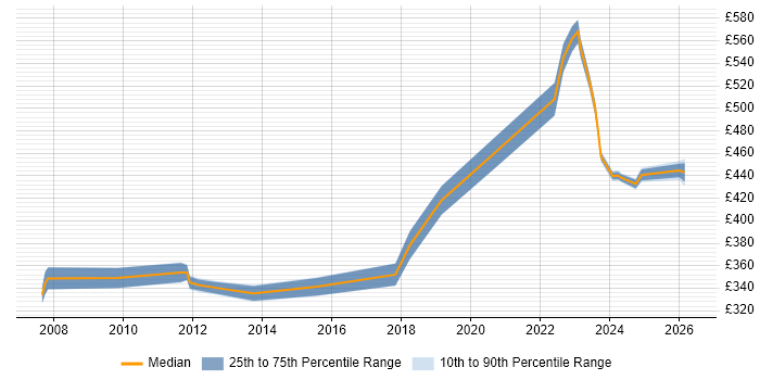 Contractor daily rate distribution trend for jobs in Eastleigh citing Analytical Skills
