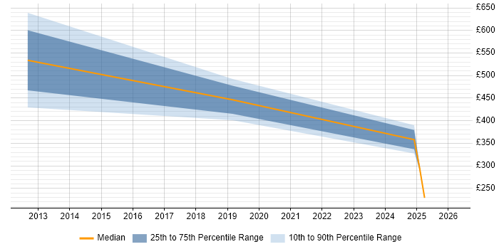Contractor daily rate distribution trend for jobs in Eastleigh citing Analytics