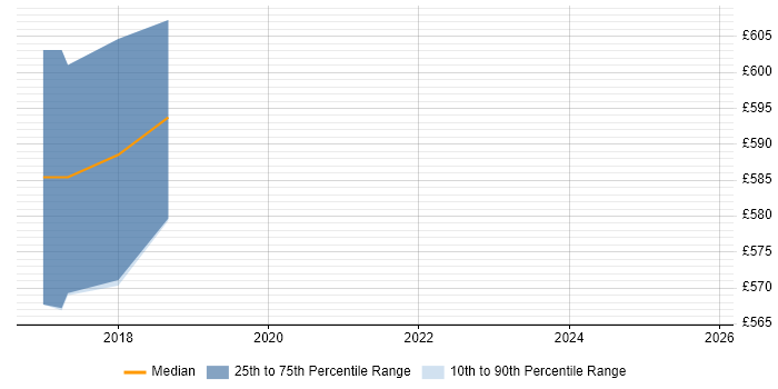 Contractor daily rate distribution trend for jobs in Eastleigh citing Architectural Design