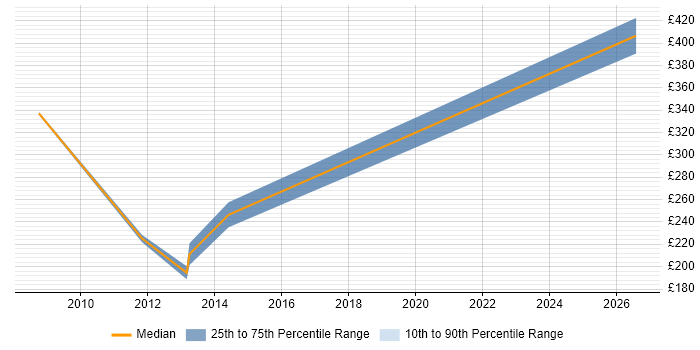 Contractor daily rate distribution trend for jobs in Eastleigh citing Asset Management