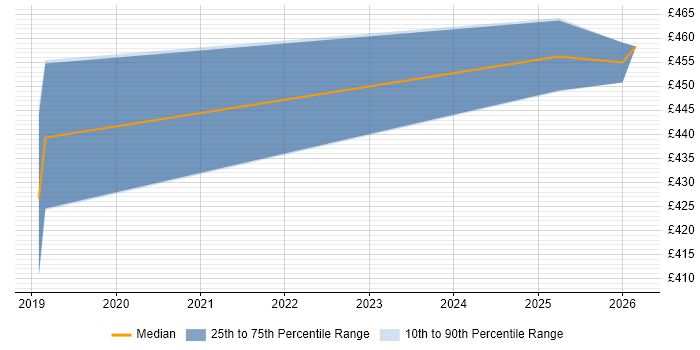 Contractor daily rate distribution trend for Azure Engineer job vacancies in Eastleigh