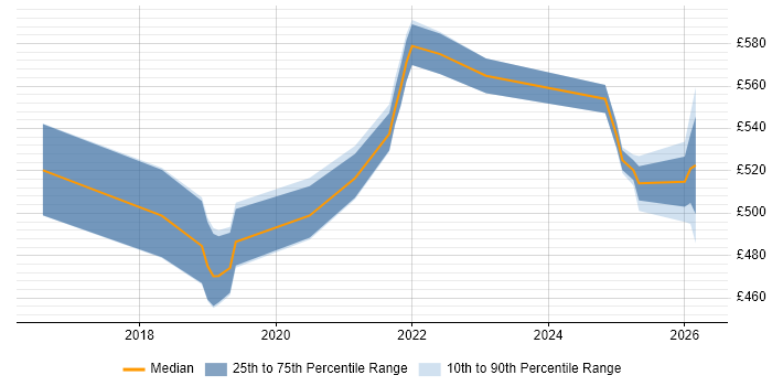 Contractor daily rate distribution trend for jobs in Eastleigh citing Azure