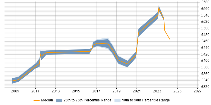 Contractor daily rate distribution trend for jobs in Eastleigh citing Business Analysis