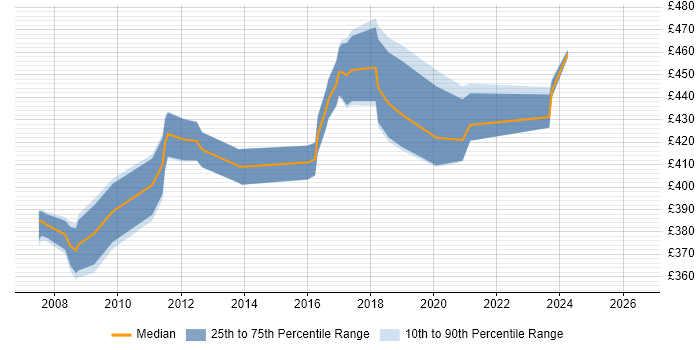 Contractor daily rate distribution trend for Business Analyst job vacancies in Eastleigh