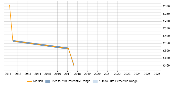 Contractor daily rate distribution trend for jobs in Eastleigh citing Business Strategy