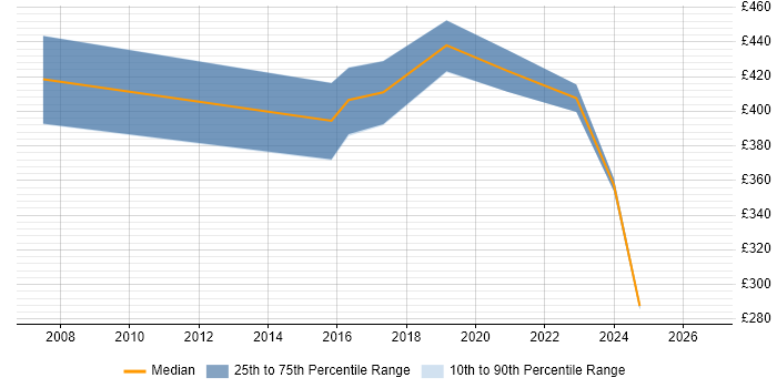 Contractor daily rate distribution trend for jobs in Eastleigh citing Collaborative Working