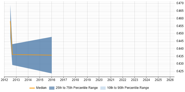 Contractor daily rate distribution trend for jobs in Eastleigh citing Conflict Resolution