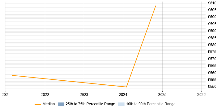 Contractor daily rate distribution trend for jobs in Eastleigh citing Containerisation