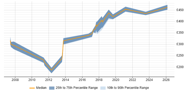 Contractor daily rate distribution trend for jobs in Eastleigh citing C#