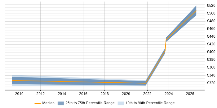 Contractor daily rate distribution trend for jobs in Eastleigh citing Data Analysis