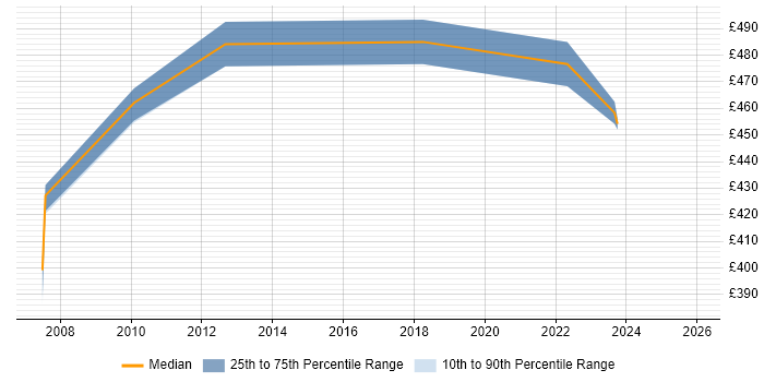 Contractor daily rate distribution trend for jobs in Eastleigh citing Data Modelling