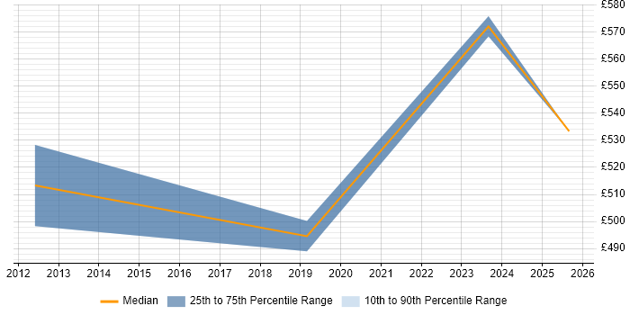 Contractor daily rate distribution trend for jobs in Eastleigh citing Data Protection