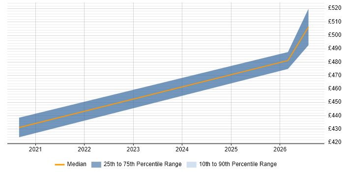 Contractor daily rate distribution trend for jobs in Eastleigh citing Data Quality