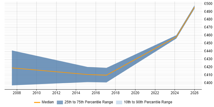 Contractor daily rate distribution trend for jobs in Eastleigh citing Disaster Recovery