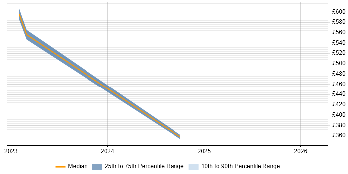 Contractor daily rate distribution trend for jobs in Eastleigh citing Documentation Skills