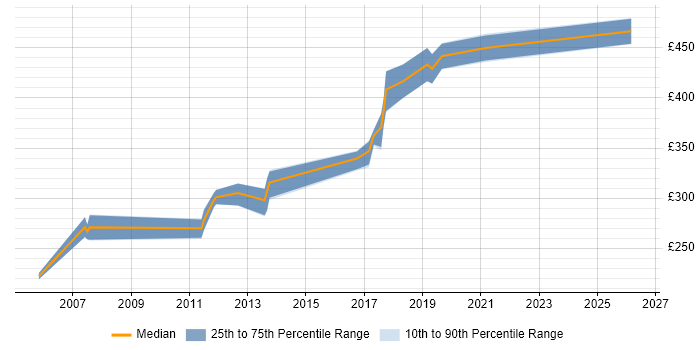 Contractor daily rate distribution trend for jobs in Eastleigh citing .NET
