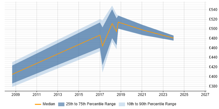 Contractor daily rate distribution trend for jobs in Eastleigh citing EPoS