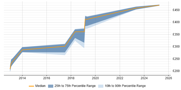 Contractor daily rate distribution trend for jobs in Eastleigh citing Infrastructure Engineering