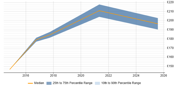 Contractor daily rate distribution trend for IT Support Engineer job vacancies in Eastleigh