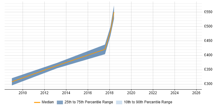 Contractor daily rate distribution trend for jobs in Eastleigh citing ITIL Certification