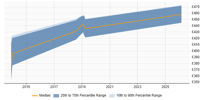 Contractor daily rate distribution trend for jobs in Eastleigh citing JSON