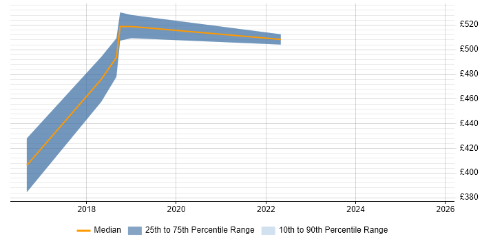 Contractor daily rate distribution trend for jobs in Eastleigh citing Legal
