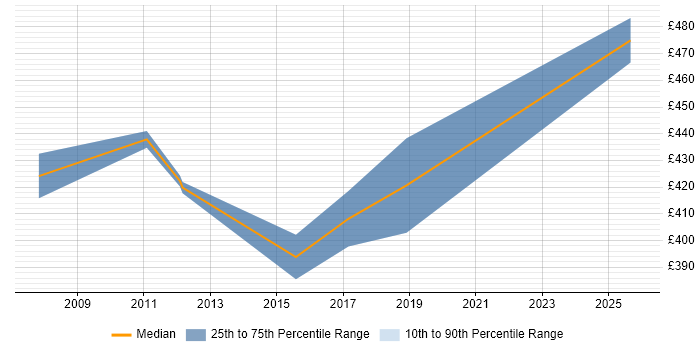Contractor daily rate distribution trend for jobs in Eastleigh citing Mentoring