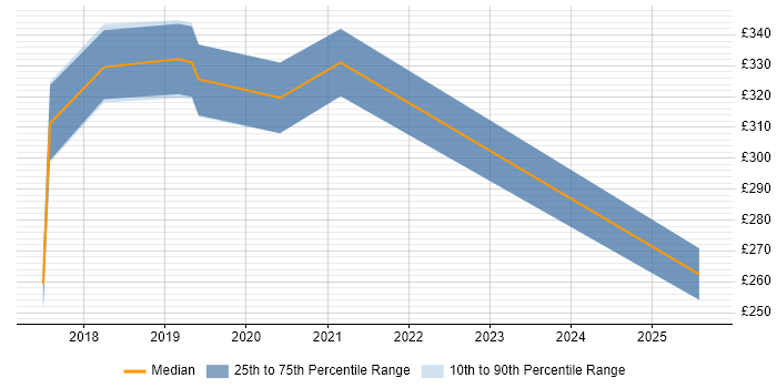Contractor daily rate distribution trend for jobs in Eastleigh citing Microsoft 365