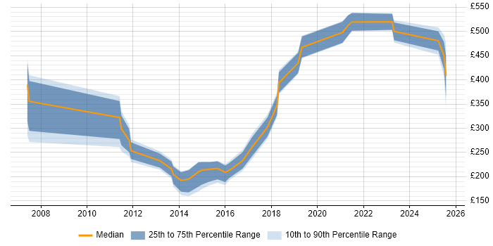 Contractor daily rate distribution trend for jobs in Eastleigh citing Microsoft Contractor daily rate distribution trend for jobs in Eastleigh citing Microsoft