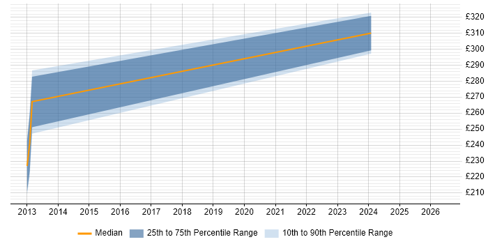 Contractor daily rate distribution trend for Network Analyst job vacancies in Eastleigh