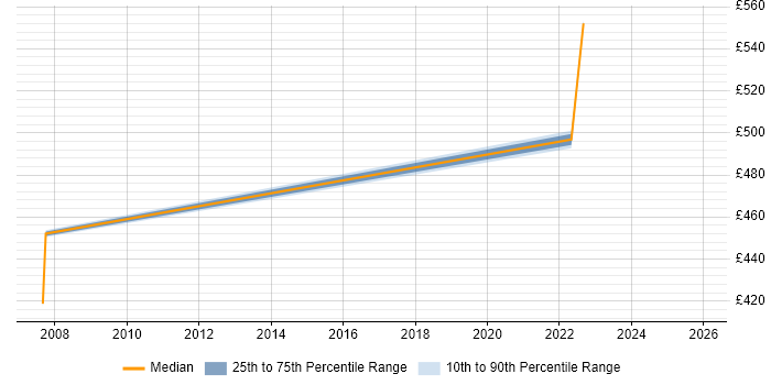 Contractor daily rate distribution trend for jobs in Eastleigh citing Onboarding