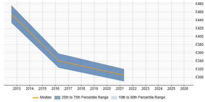 Contractor daily rate distribution trend for jobs in Eastleigh citing Oracle Database