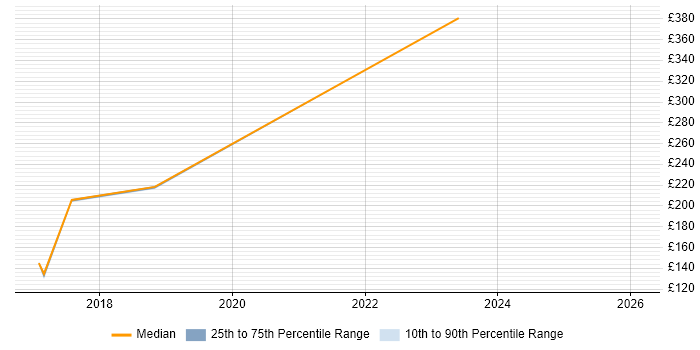 Contractor daily rate distribution trend for jobs in Eastleigh citing Organisational Skills