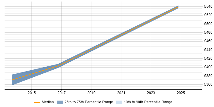 Contractor daily rate distribution trend for jobs in Eastleigh citing OWASP