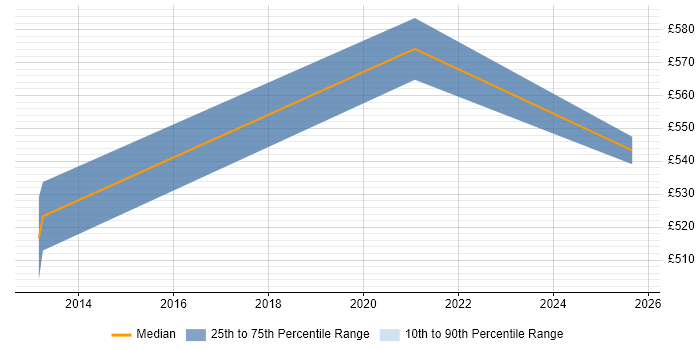 Contractor daily rate distribution trend for jobs in Eastleigh citing People Management