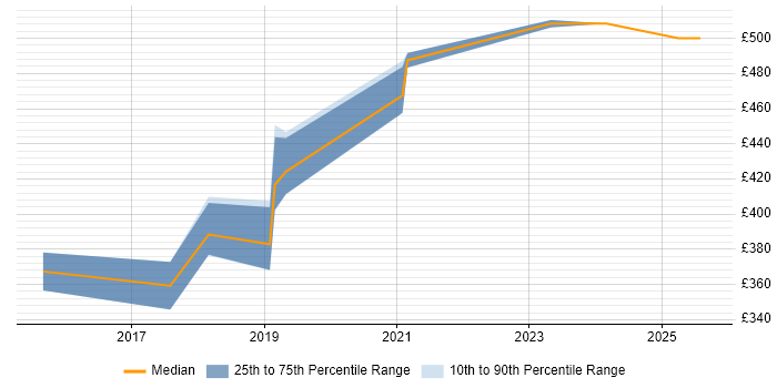 Contractor daily rate distribution trend for jobs in Eastleigh citing PowerShell