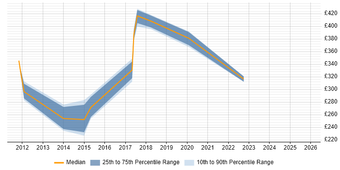Contractor daily rate distribution trend for jobs in Eastleigh citing Public Sector