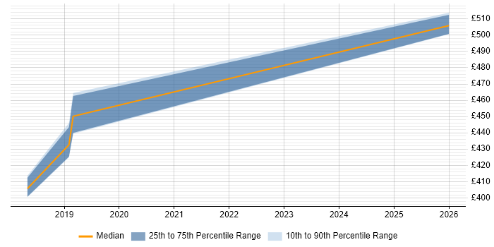 Contractor daily rate distribution trend for jobs in Eastleigh citing Replication