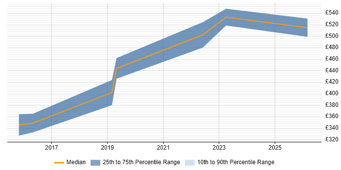 Contractor daily rate distribution trend for jobs in Eastleigh citing REST