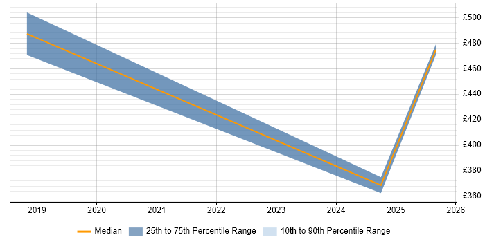 Contractor daily rate distribution trend for jobs in Eastleigh citing Sarbanes-Oxley