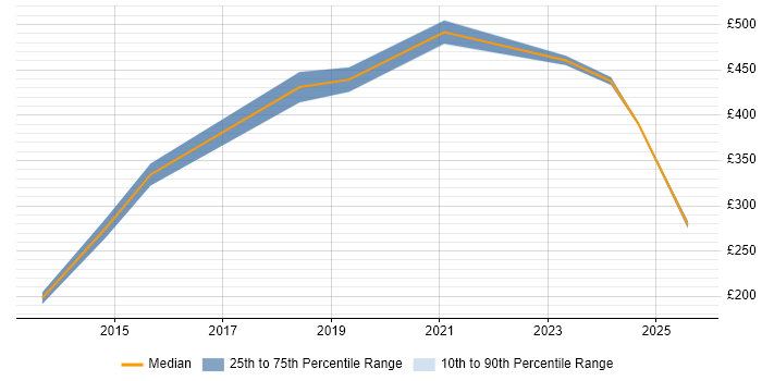 Contractor daily rate distribution trend for jobs in Eastleigh citing SCCM