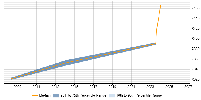 Contractor daily rate distribution trend for jobs in Eastleigh citing Selenium