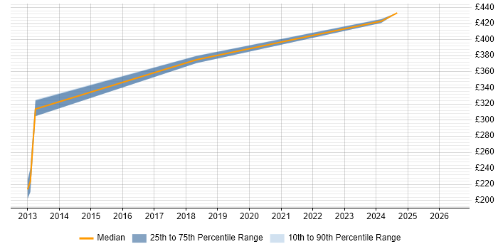 Contractor daily rate distribution trend for Server Engineer job vacancies in Eastleigh