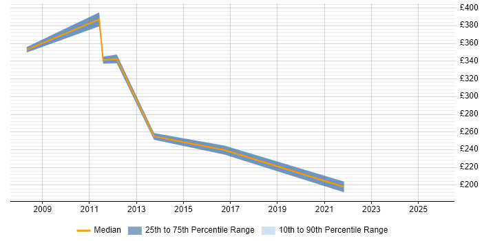 Contractor daily rate distribution trend for Service Analyst job vacancies in Eastleigh