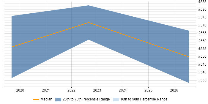 Contractor daily rate distribution trend for jobs in Eastleigh citing ServiceNow