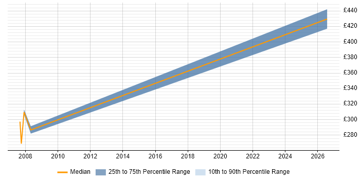 Contractor daily rate distribution trend for Software Analyst job vacancies in Eastleigh