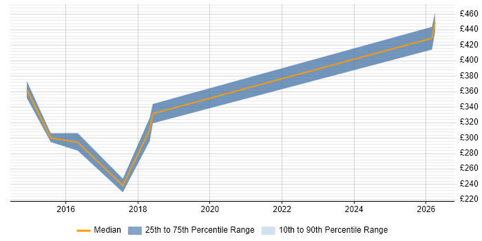 Contractor daily rate distribution trend for Software Engineer job vacancies in Eastleigh