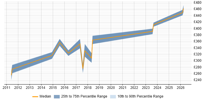 Contractor daily rate distribution trend for jobs in Eastleigh citing Software Engineering