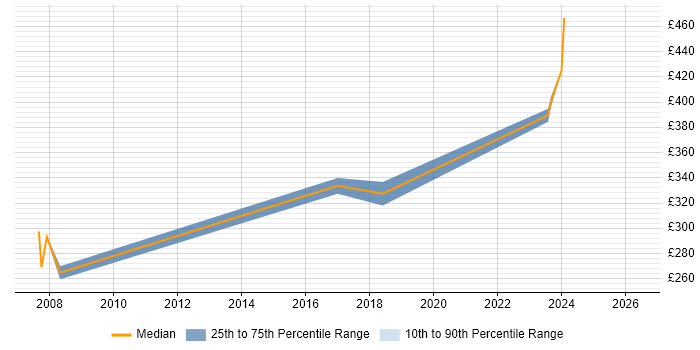 Contractor daily rate distribution trend for jobs in Eastleigh citing Software Testing